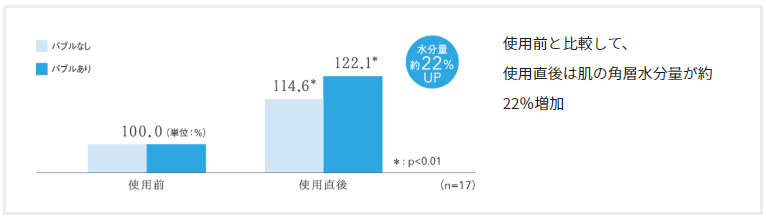 リファファインバブルの保湿効果