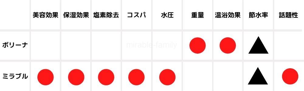 9項目で比較 ボリーナとミラブルの違い 美容効果 肌質改善 コスパなど目的別に選べる ミラブル使ってみた